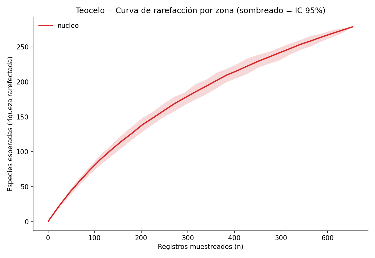 Curva de rarefacción por zona